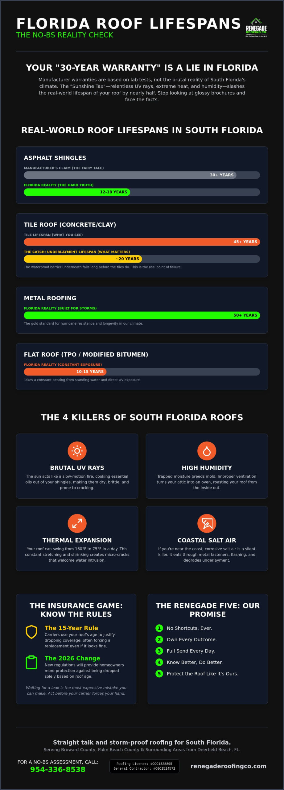 How Long Does a Roof Last in Florida? The No-BS Reality Check
