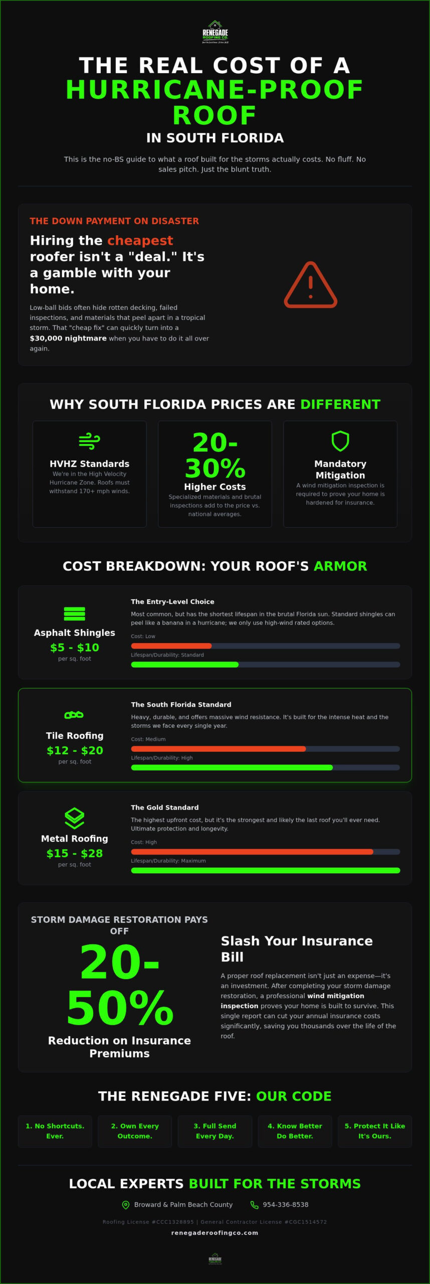 Cost of Hurricane Proof Roof Florida: The No-BS 2026 Price Guide