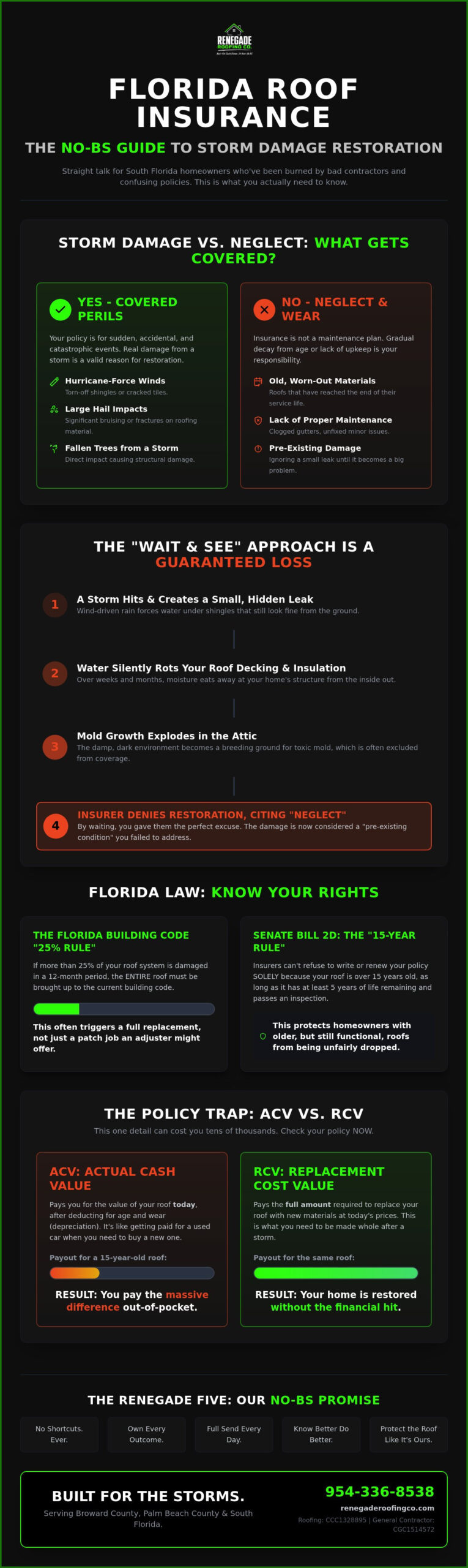 What Does Homeowners Insurance Cover for Roof Replacement in Florida? (2026)